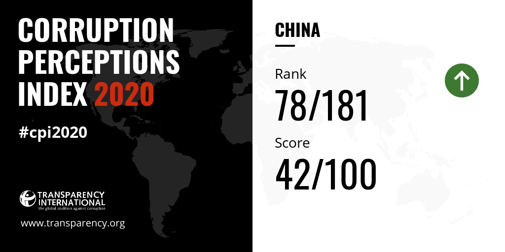 Corruption Perceptions Index 2020 for China