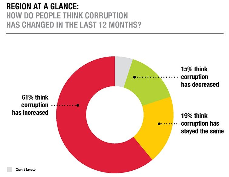 Global Corruption Barometer - Middle East & North… - Transparency.org