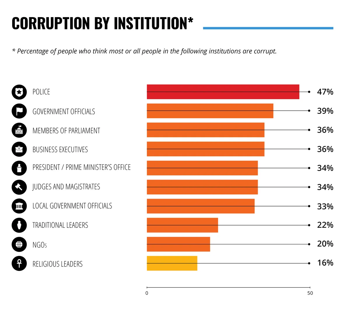 Citizens speak out about corruption in Africa …