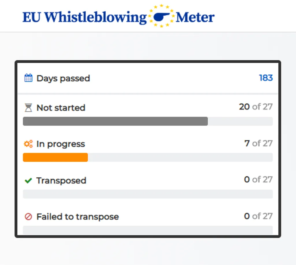An image showing EU countries' progress in transposing the whistleblowing directive