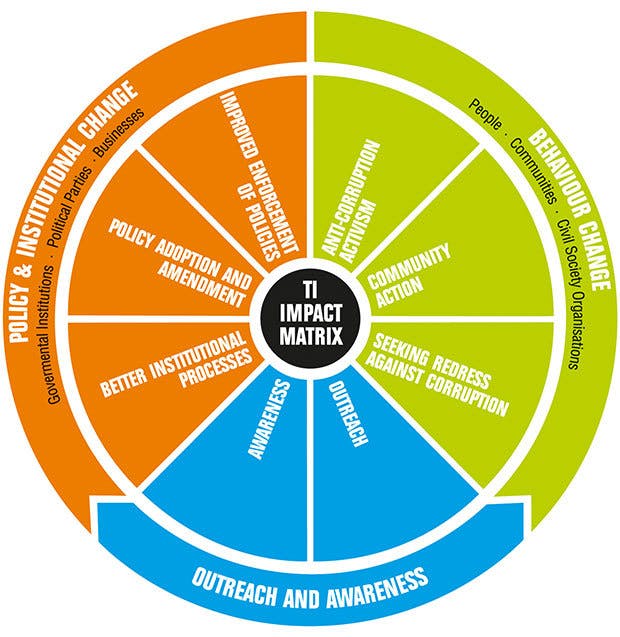 Impact Monitoring - The Organisation - Transparency.org