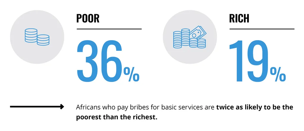 Citizens speak out about corruption in Africa -… - Transparency.org