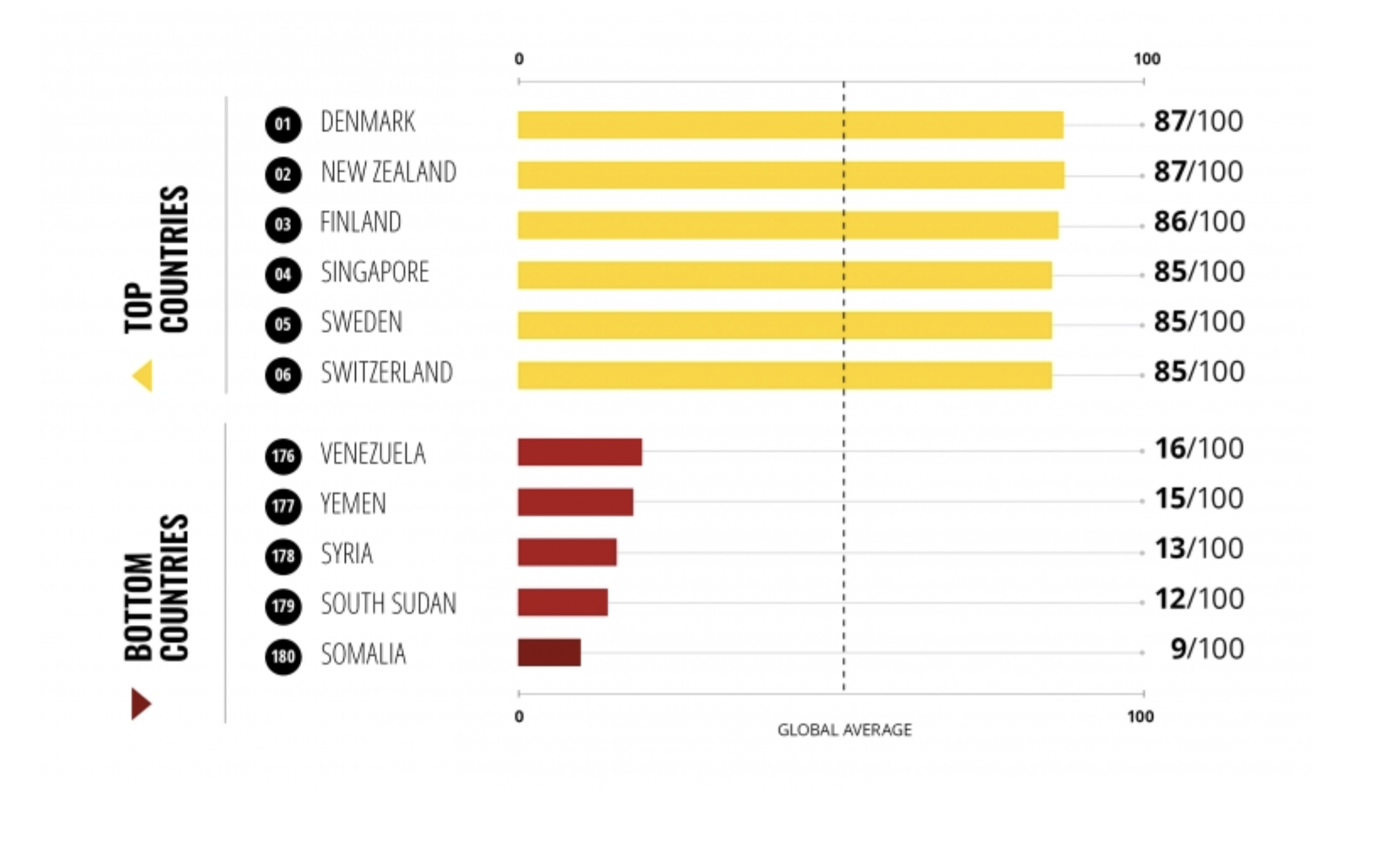 Самый высокий уровень коррупции. Индекс восприятия коррупции 2020 transparency International. Индекс восприятия коррупции 2019 transparency International. Индекс восприятия коррупции 2020. Индекс восприятия коррупции Трансперенси Интернешнл.