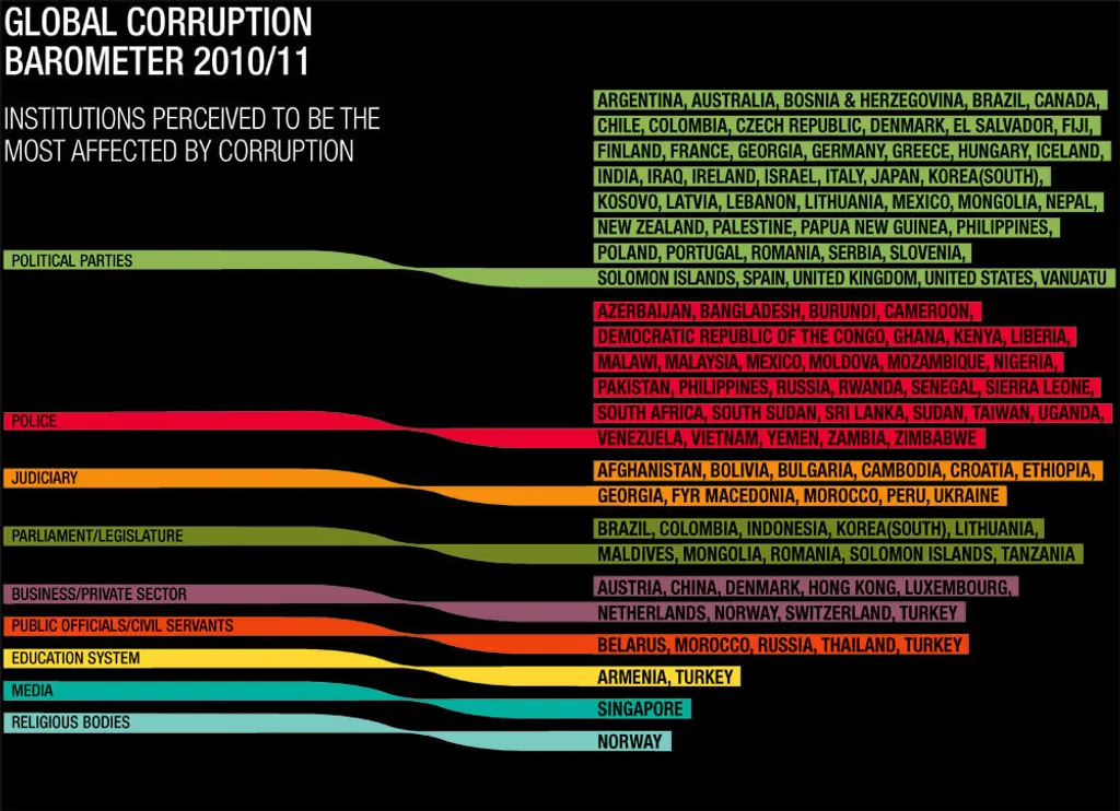 Corruption Tracker Global Corruption Barometer - 2010/11 - Transparency.org